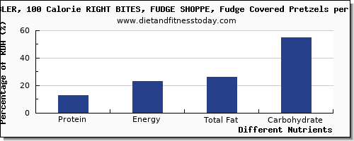 chart to show highest protein in fudge per 100g