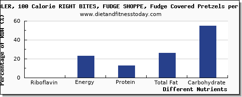 chart to show highest riboflavin in fudge per 100g