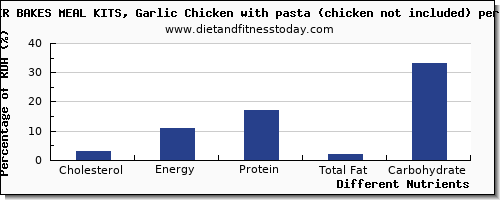 chart to show highest cholesterol in garlic per 100g