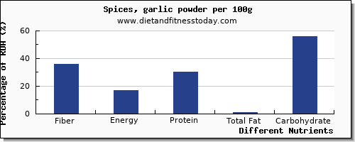 chart to show highest fiber in garlic per 100g