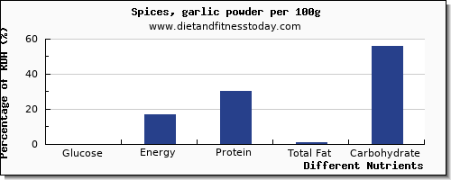 chart to show highest glucose in garlic per 100g