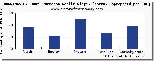 chart to show highest niacin in garlic per 100g