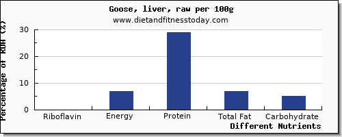 chart to show highest riboflavin in goose per 100g