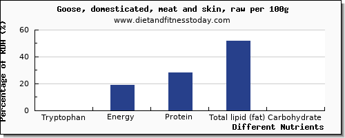 chart to show highest tryptophan in goose per 100g