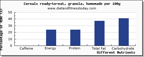 chart to show highest caffeine in granola per 100g