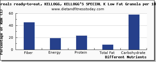 chart to show highest fiber in granola per 100g