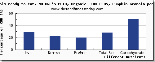 chart to show highest iron in granola per 100g