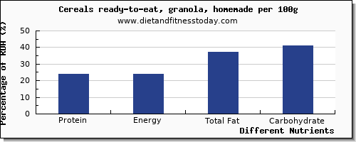 chart to show highest protein in granola per 100g