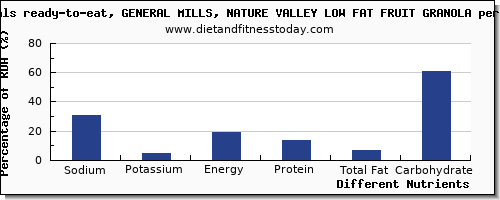 chart to show highest sodium in granola per 100g