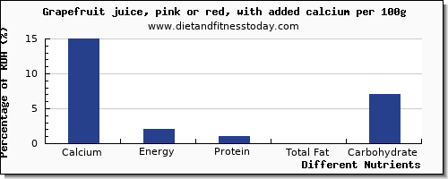 chart to show highest calcium in grapefruit per 100g