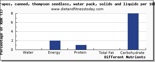 chart to show highest water in grapes per 100g