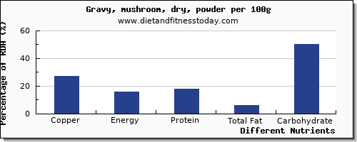 chart to show highest copper in gravy per 100g