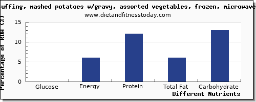 chart to show highest glucose in gravy per 100g