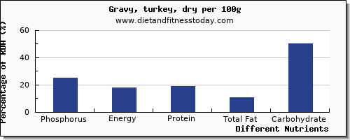 chart to show highest phosphorus in gravy per 100g