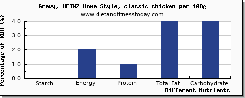 chart to show highest starch in gravy per 100g