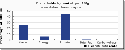 chart to show highest niacin in haddock per 100g