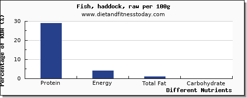 chart to show highest protein in haddock per 100g