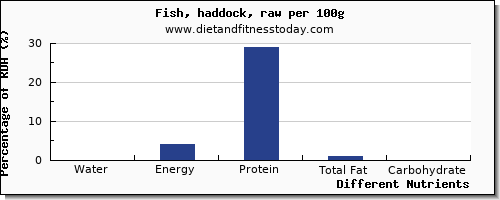 chart to show highest water in haddock per 100g