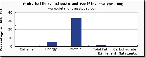 chart to show highest caffeine in halibut per 100g