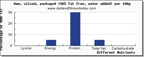 chart to show highest lysine in ham per 100g