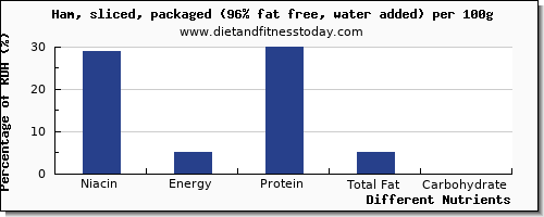 chart to show highest niacin in ham per 100g