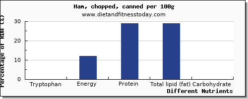 chart to show highest tryptophan in ham per 100g