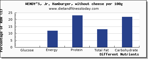 chart to show highest glucose in hamburger per 100g