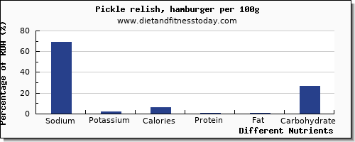 chart to show highest sodium in hamburger per 100g