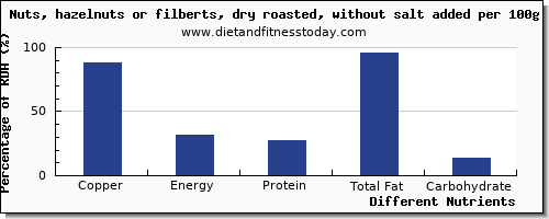 chart to show highest copper in hazelnuts per 100g