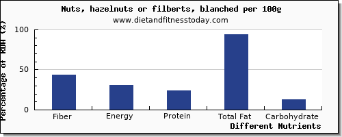 chart to show highest fiber in hazelnuts per 100g