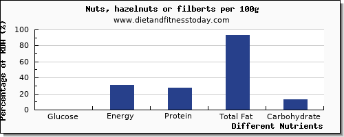 chart to show highest glucose in hazelnuts per 100g