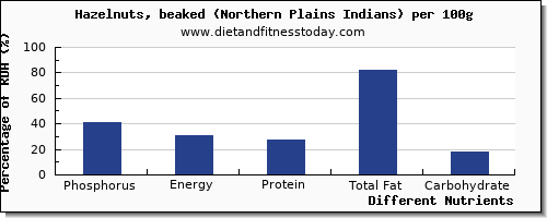 chart to show highest phosphorus in hazelnuts per 100g