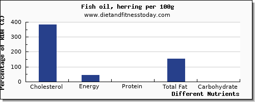 chart to show highest cholesterol in herring per 100g