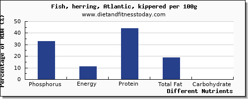 chart to show highest phosphorus in herring per 100g