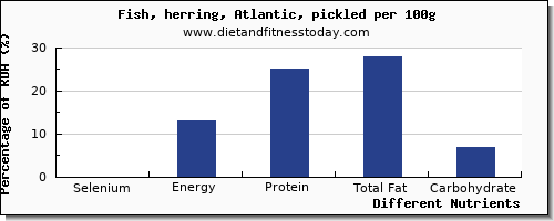 chart to show highest selenium in herring per 100g