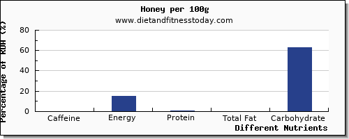 chart to show highest caffeine in honey per 100g