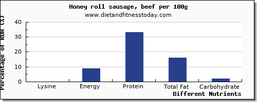 chart to show highest lysine in honey per 100g