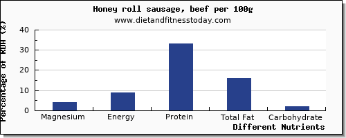 chart to show highest magnesium in honey per 100g