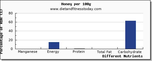 chart to show highest manganese in honey per 100g