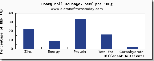 chart to show highest zinc in honey per 100g