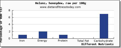 chart to show highest iron in honeydew per 100g