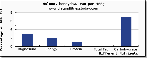 chart to show highest magnesium in honeydew per 100g