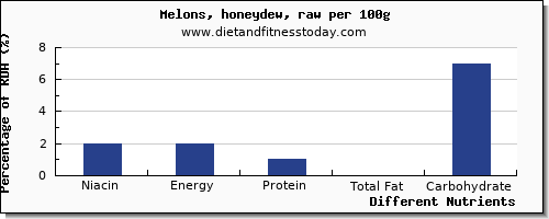 chart to show highest niacin in honeydew per 100g