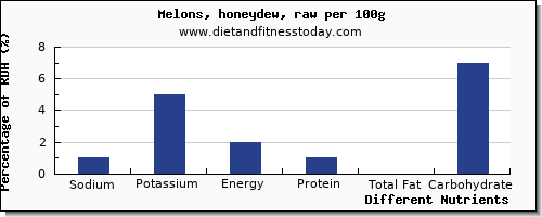 chart to show highest sodium in honeydew per 100g