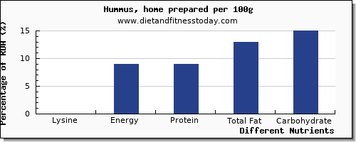 chart to show highest lysine in hummus per 100g