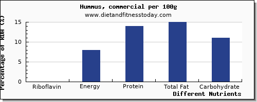 chart to show highest riboflavin in hummus per 100g