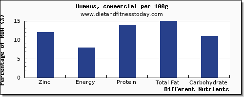 chart to show highest zinc in hummus per 100g