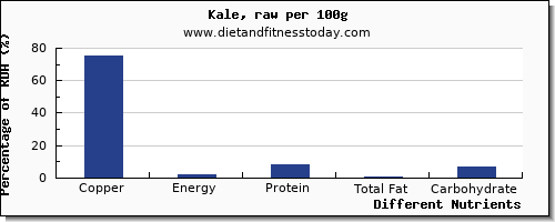 chart to show highest copper in kale per 100g