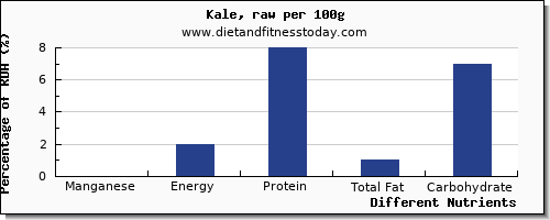 chart to show highest manganese in kale per 100g