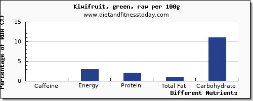 chart to show highest caffeine in kiwi per 100g